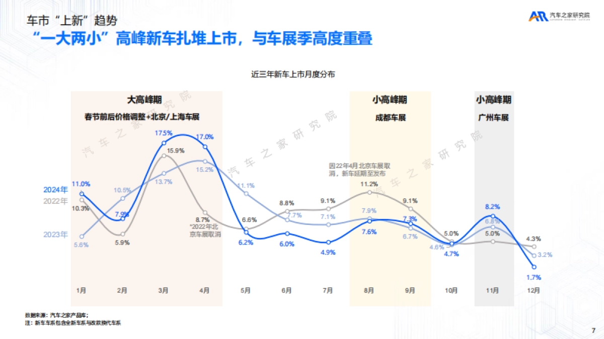 从“流量乱战”到“留量闭环”-新车上市营销洞察报告（2025）_第7页