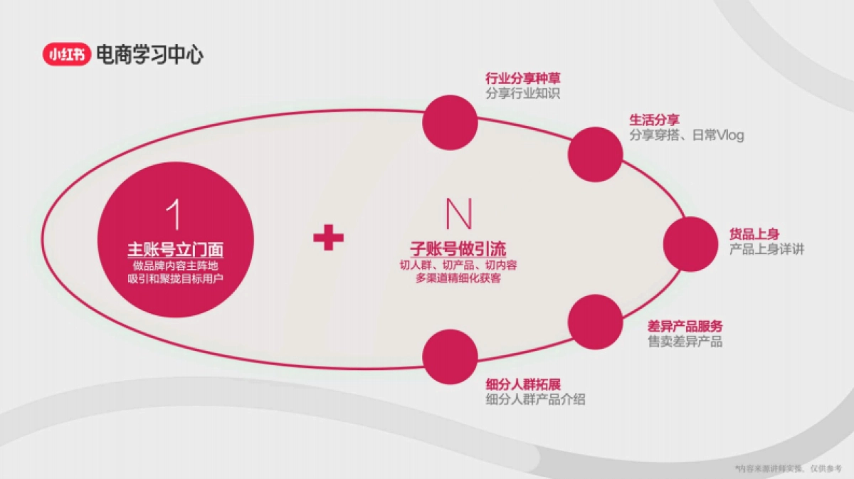 打造高质量账号3部曲-定位、选品、起号_第4页