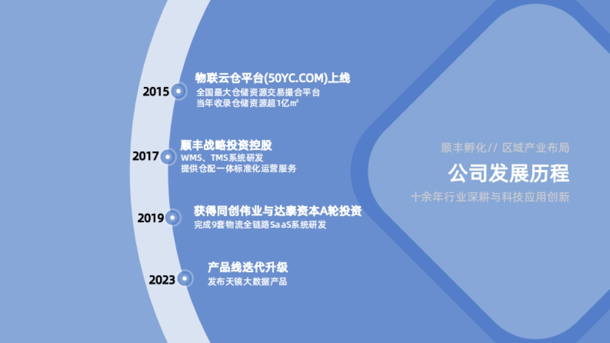 大数据驱动的数智化仓储物流服务平台_第5页