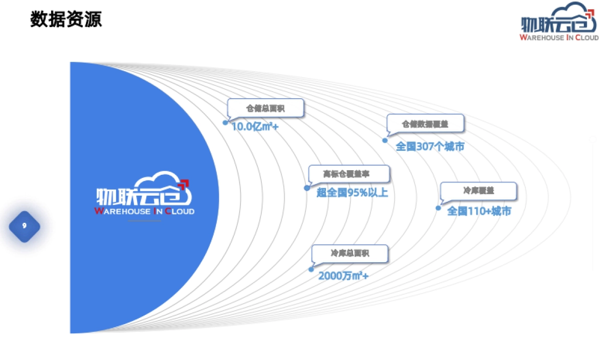 大数据驱动的数智化仓储物流服务平台_第9页
