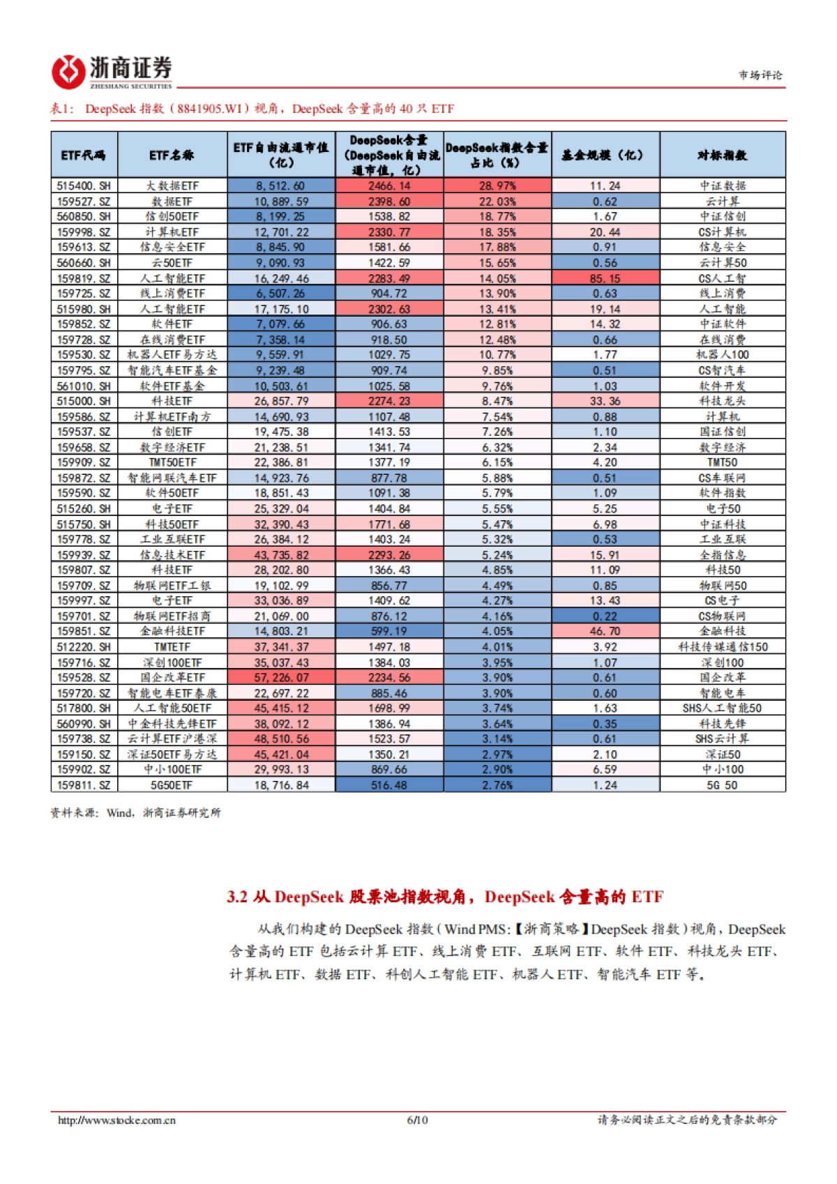 哪些ETF的DeepSeek和AI的含量高——DeepSeek和AI的ETF投资标的_第6页