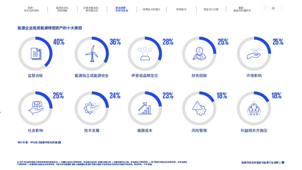 能源转型投资展望与能源行业洞察_第10页