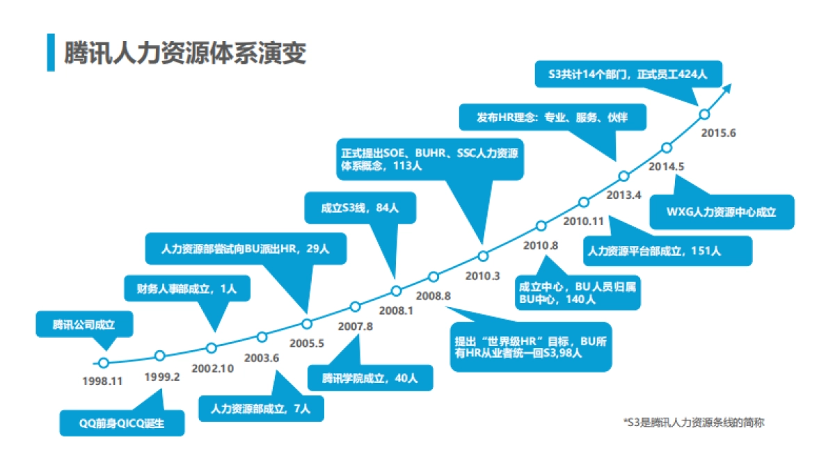 腾讯人力资源与组织管理体系_第7页