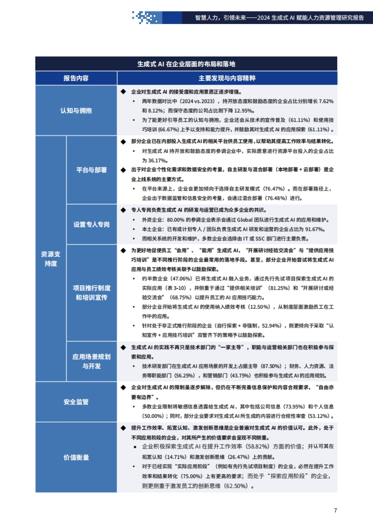 智慧人力，引领未来-2024年生成式AI赋能人力资源管理研究报告-FSG上海外服&智享会_第7页