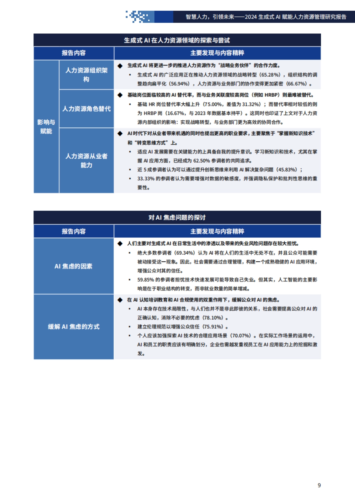 智慧人力，引领未来-2024年生成式AI赋能人力资源管理研究报告-FSG上海外服&智享会_第9页