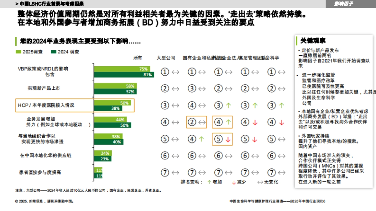 中国LSHC生命科学与医疗行业调查报告_第6页