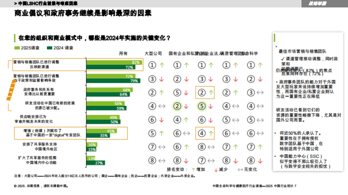 中国LSHC生命科学与医疗行业调查报告_第7页