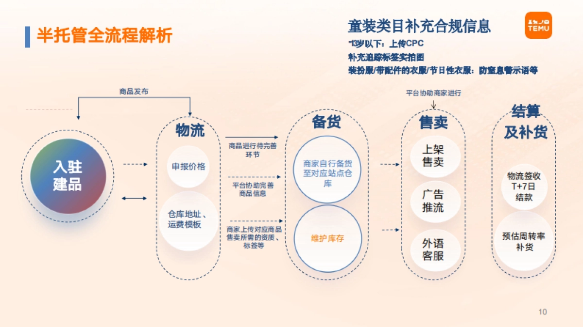 2025年Temu半托管模式全景洞察与数据解读报告_第10页