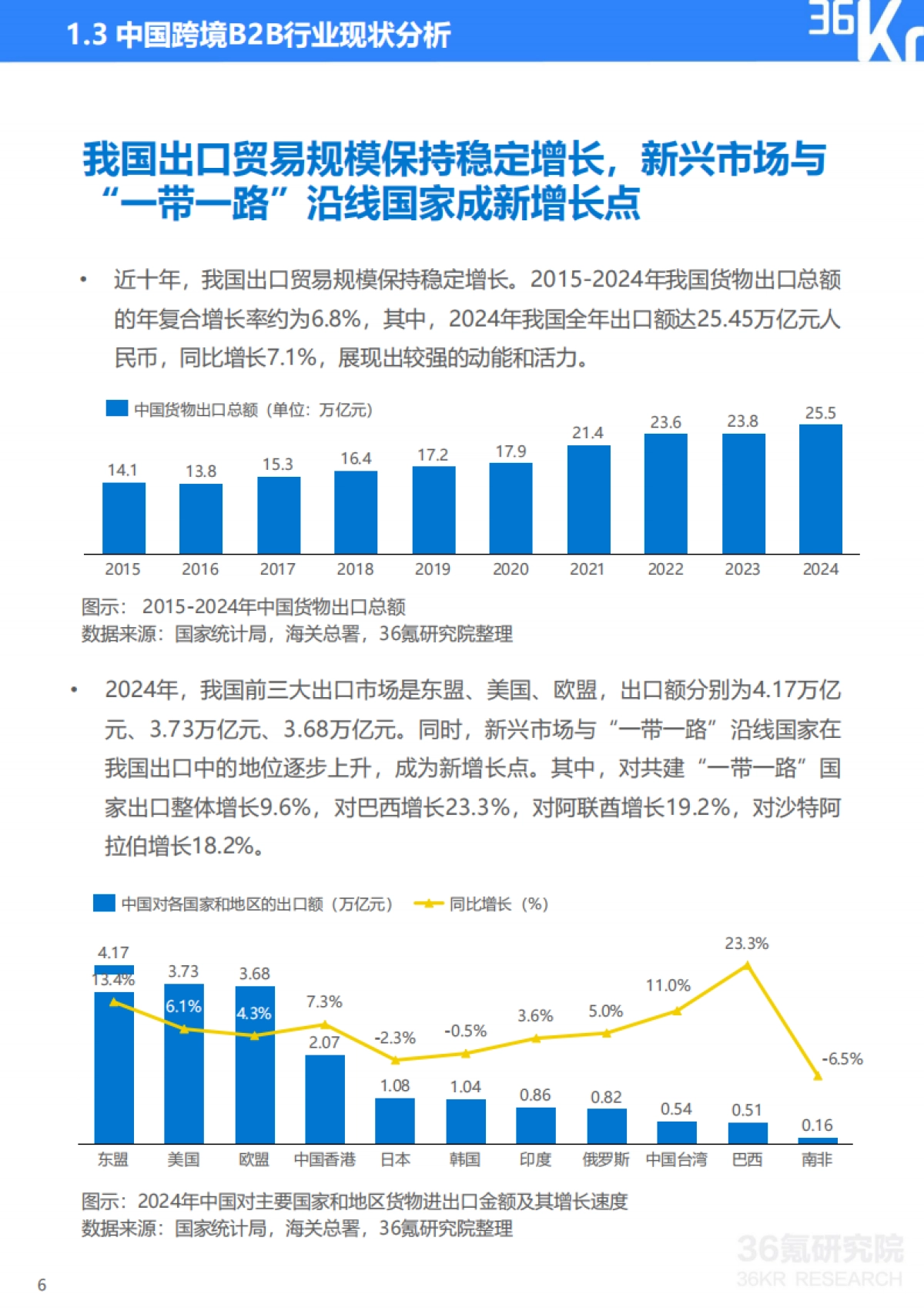 36Kr-2025年跨境B2B采购买家行为分析及采购渠道研究报告_第7页