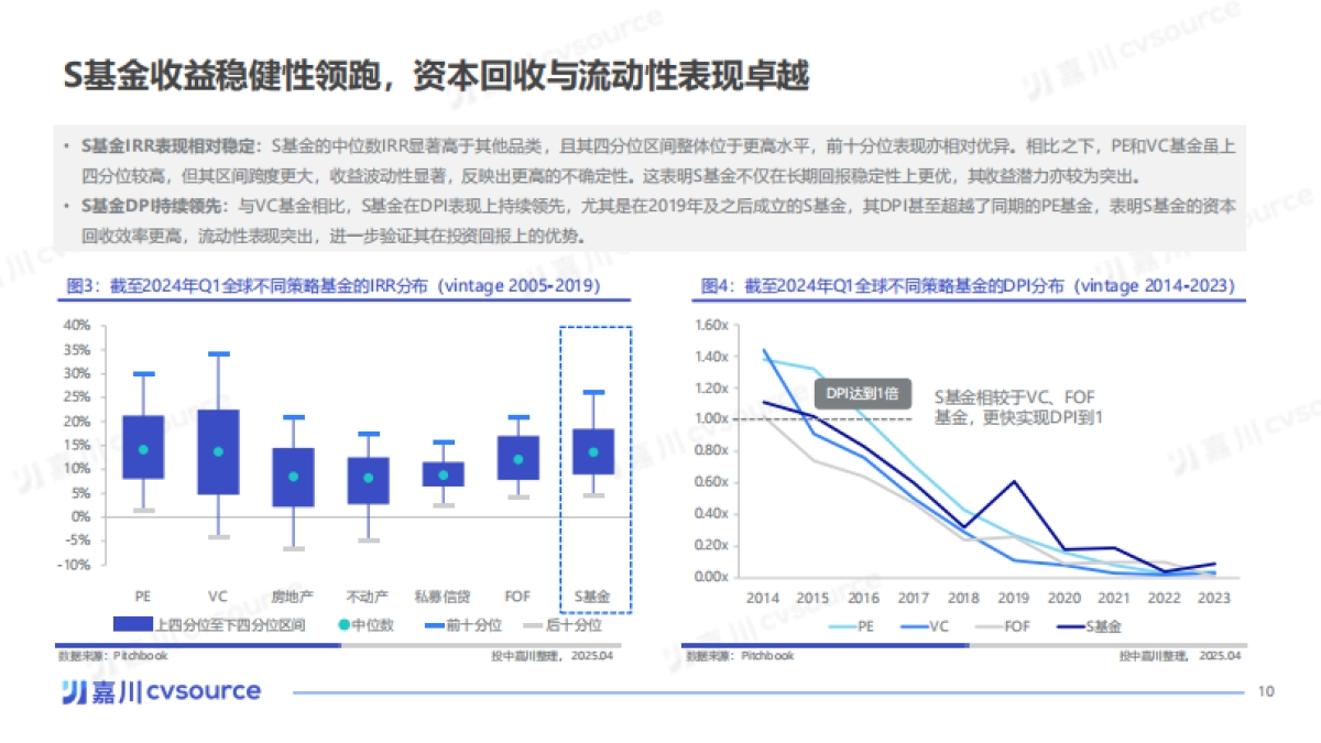 2025年中国私募股权二级市场专题研究报告_第10页