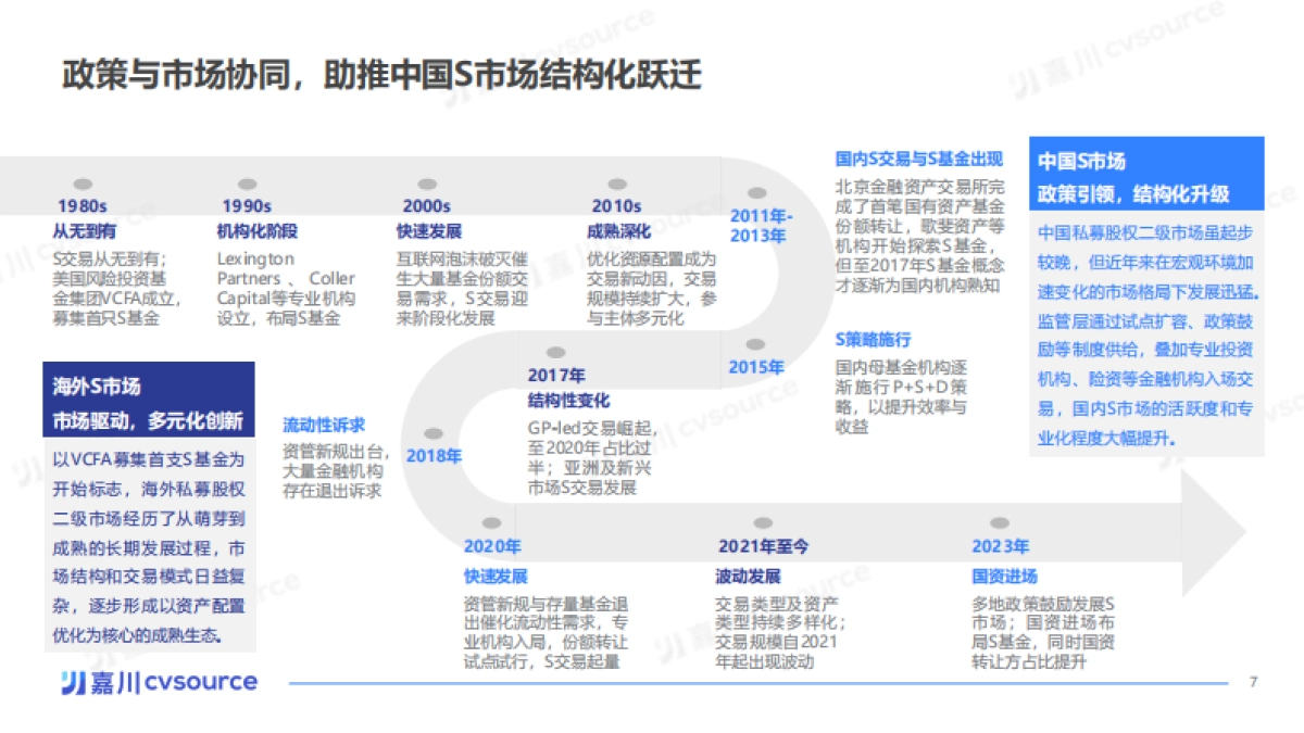 2025年中国私募股权二级市场专题研究报告_第7页