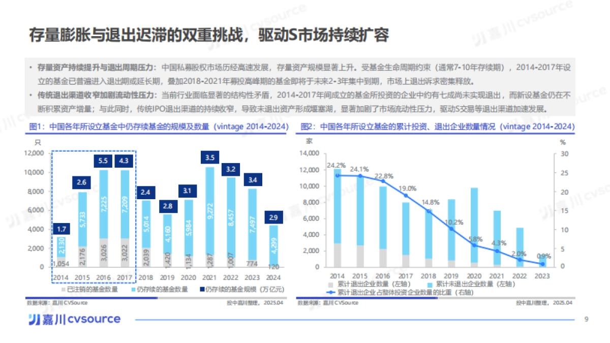 2025年中国私募股权二级市场专题研究报告_第9页