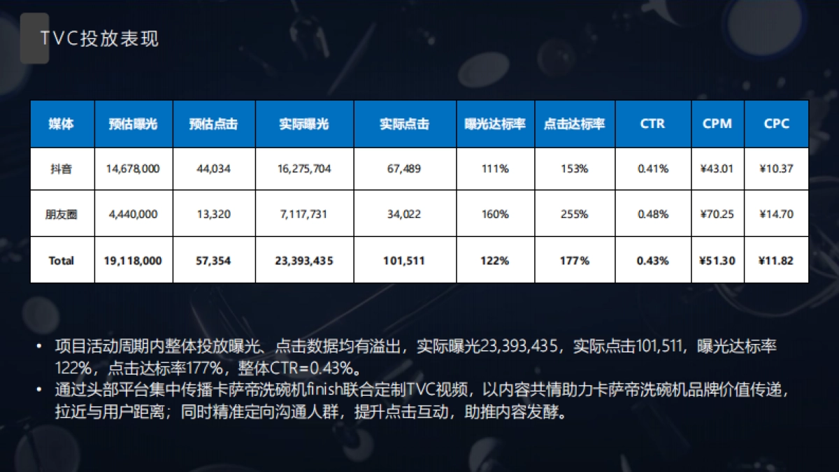 亮碟 x卡萨帝联合营销结案报告_第10页