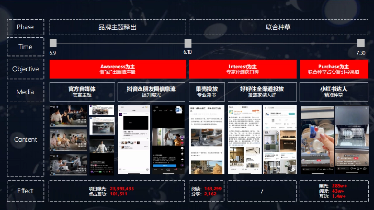 亮碟 x卡萨帝联合营销结案报告_第5页