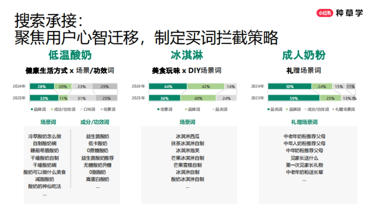 2025小红书618乳制品行业打法分享_第10页