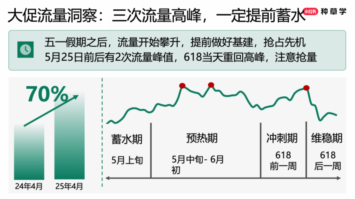2025小红书搜索推广618趋势解读与产品投放策略_第5页