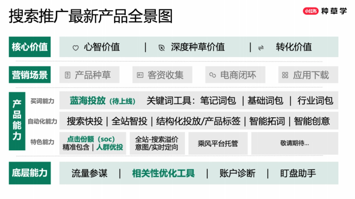 2025小红书搜索推广618趋势解读与产品投放策略_第7页