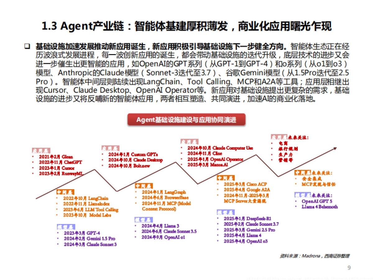 AI行业专题Agent：智能体基建厚积薄发商业化应用曙光乍现_第10页