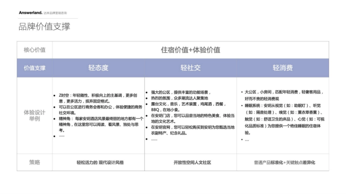 安玥现代派商旅度假酒店品牌手册_第10页