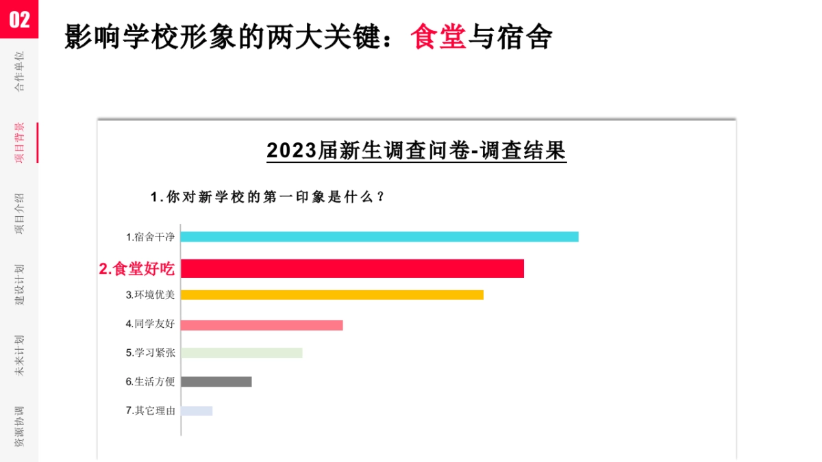 智慧食堂项目建设方案_第10页