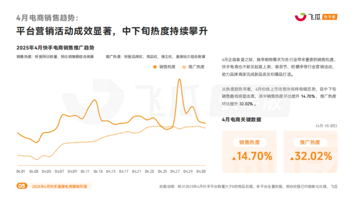 2025年4月快手直播电商营销月报_第5页