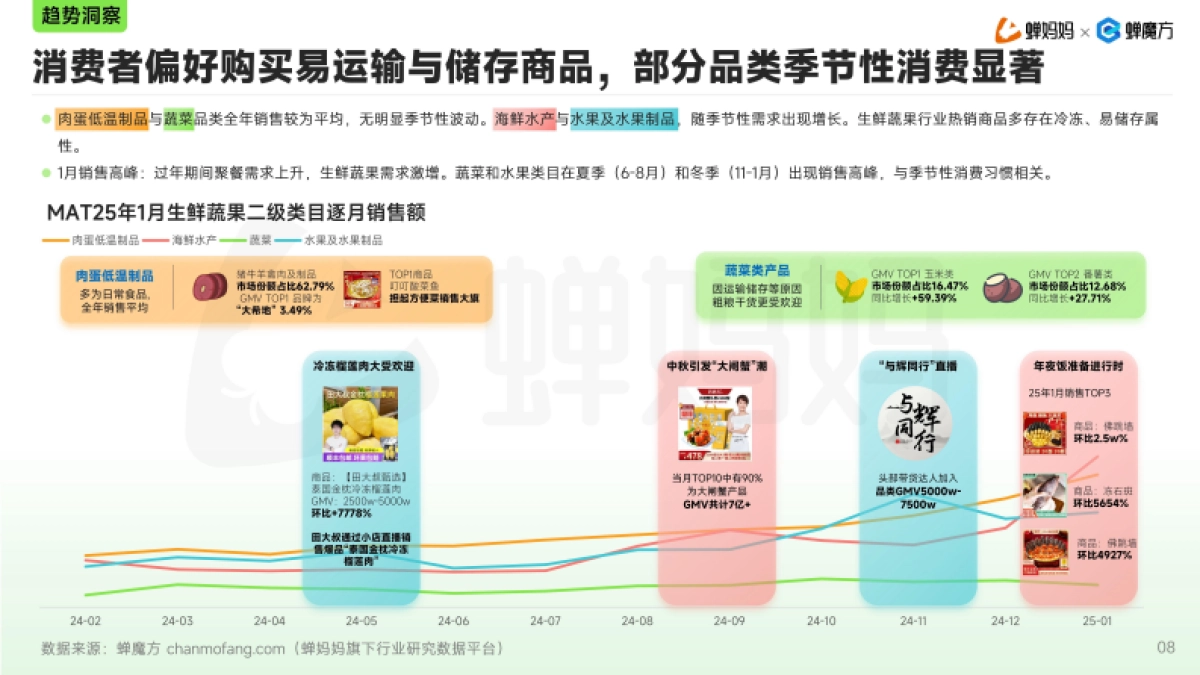 2025年抖音生鲜蔬果行业分析报告_第8页