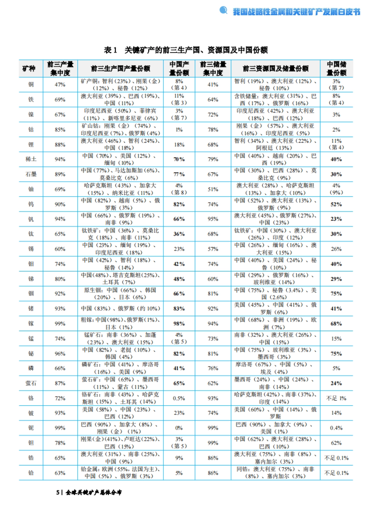 2024经济观察系列：我国战略性金属和关键矿产发展白皮书_第8页