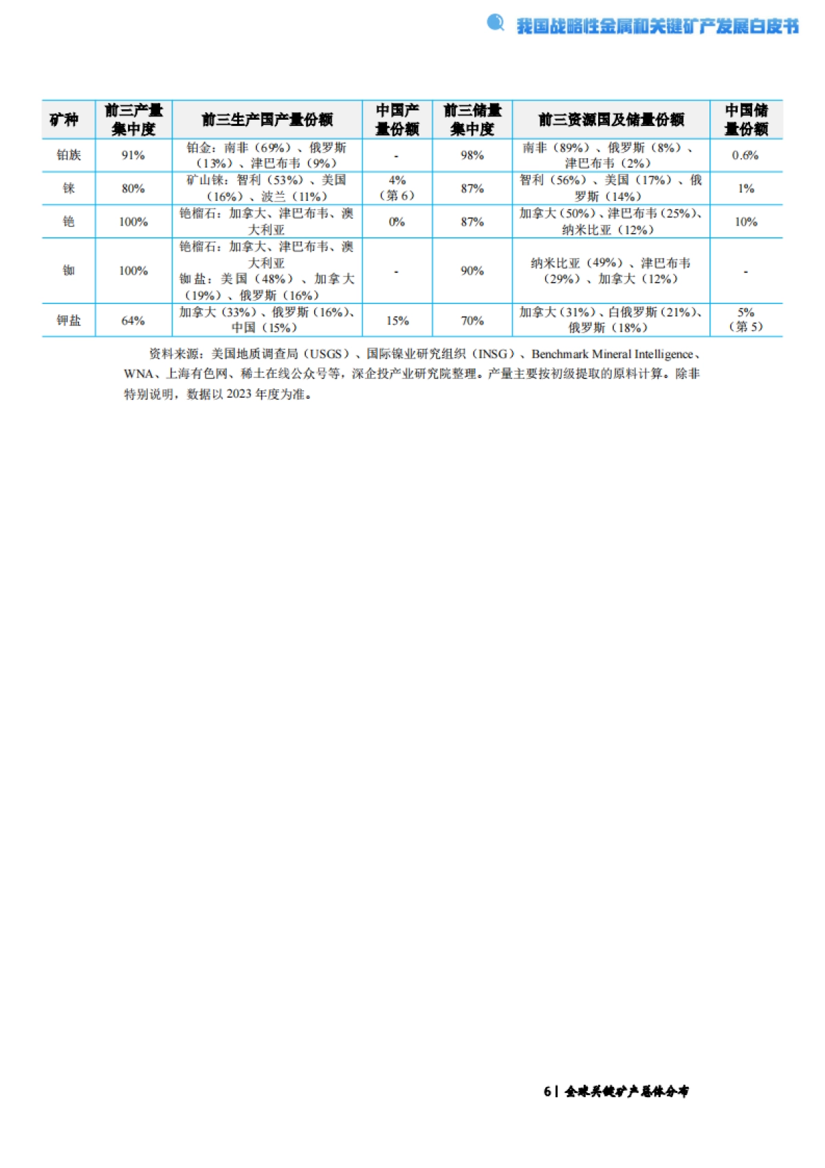 2024经济观察系列：我国战略性金属和关键矿产发展白皮书_第9页