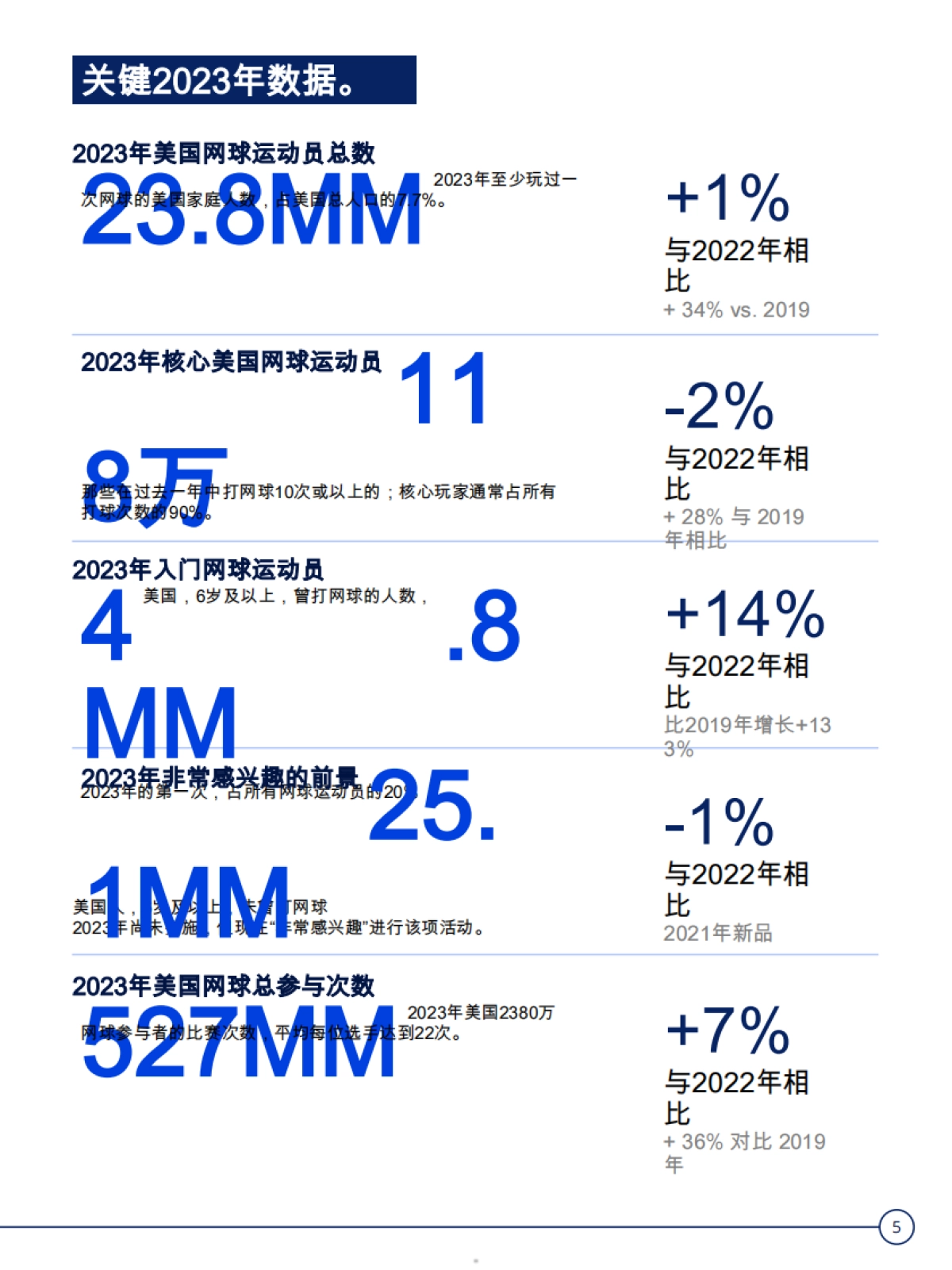 2024年美国网球参与情况的2023年数据概述_第5页