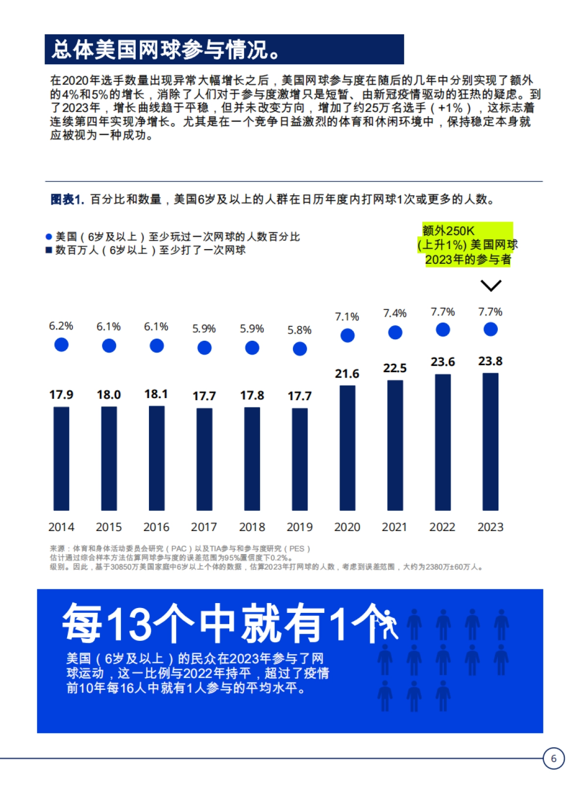 2024年美国网球参与情况的2023年数据概述_第6页