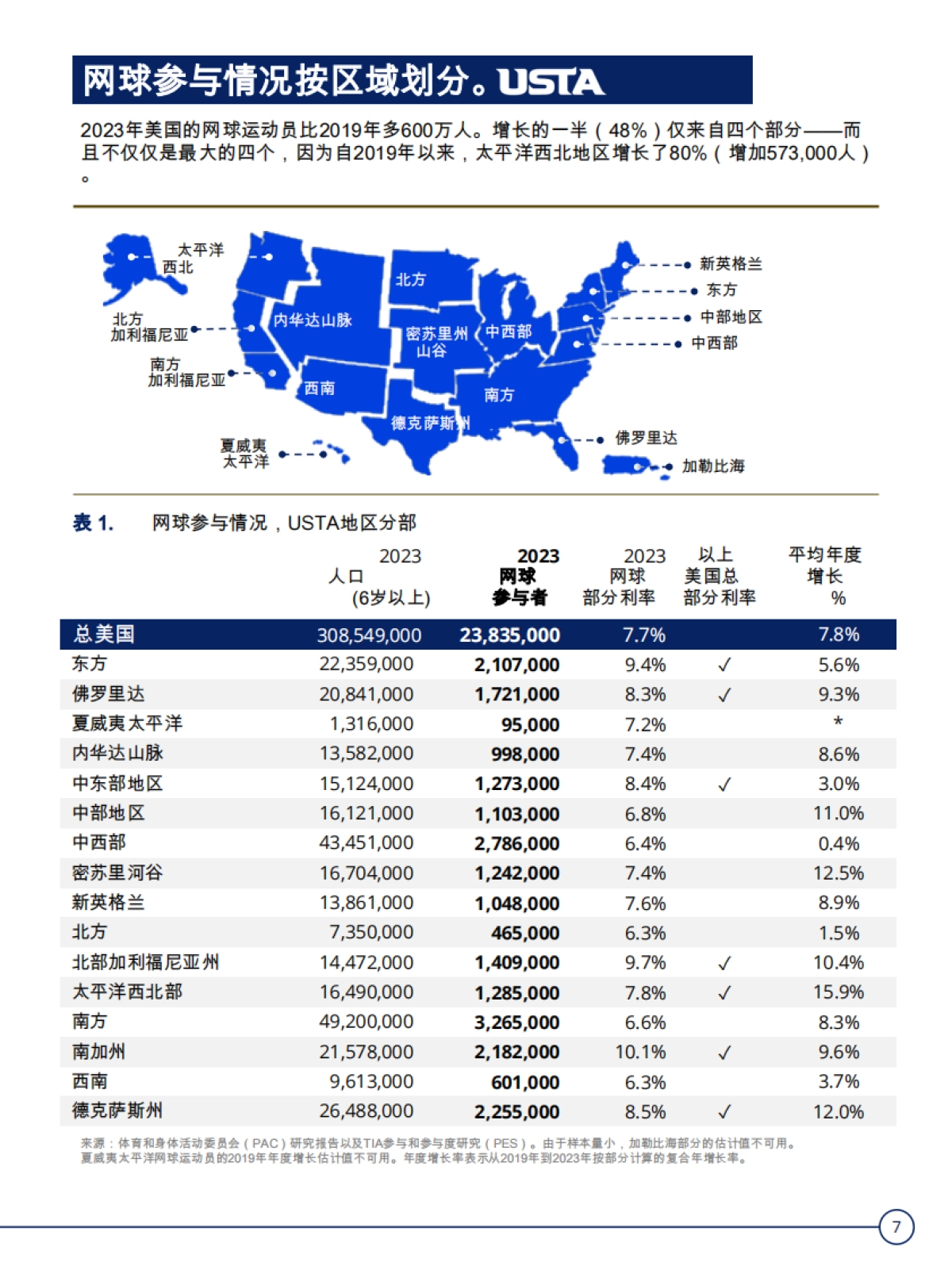 2024年美国网球参与情况的2023年数据概述_第7页