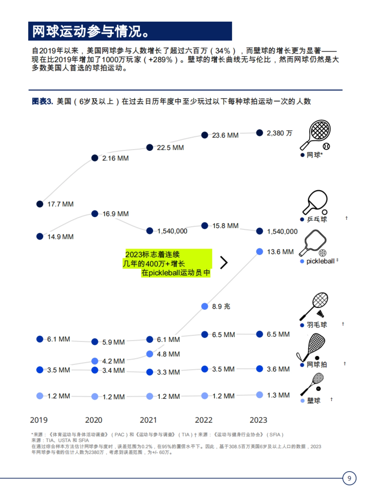 2024年美国网球参与情况的2023年数据概述_第9页