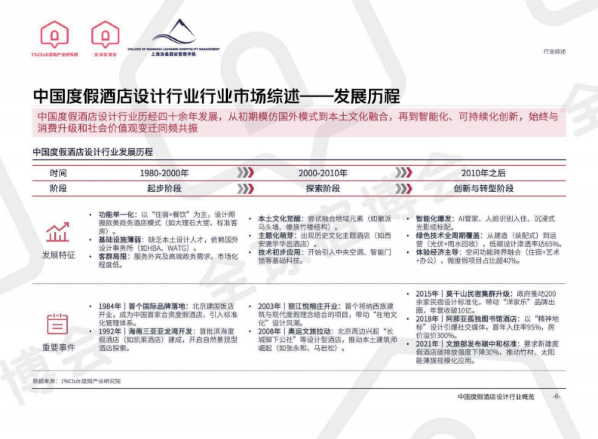 2025度假产业系列白皮书（精简版）_第6页