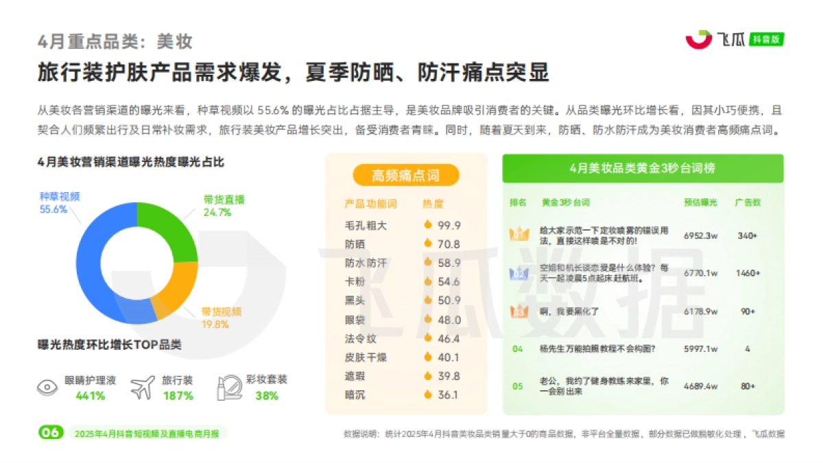 2025年4月抖音短视频及直播电商营销月报_第7页