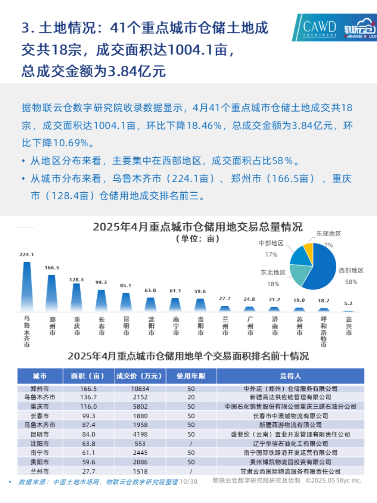 2025年4月中国通用仓储市场动态报告_第10页