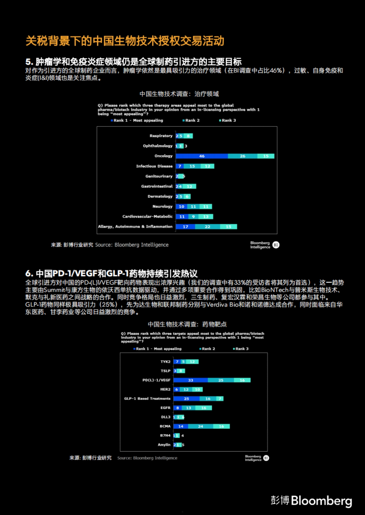 2025年BI调查-美国关税并未扰乱中国与西方药企的授权交易研究报告_第5页