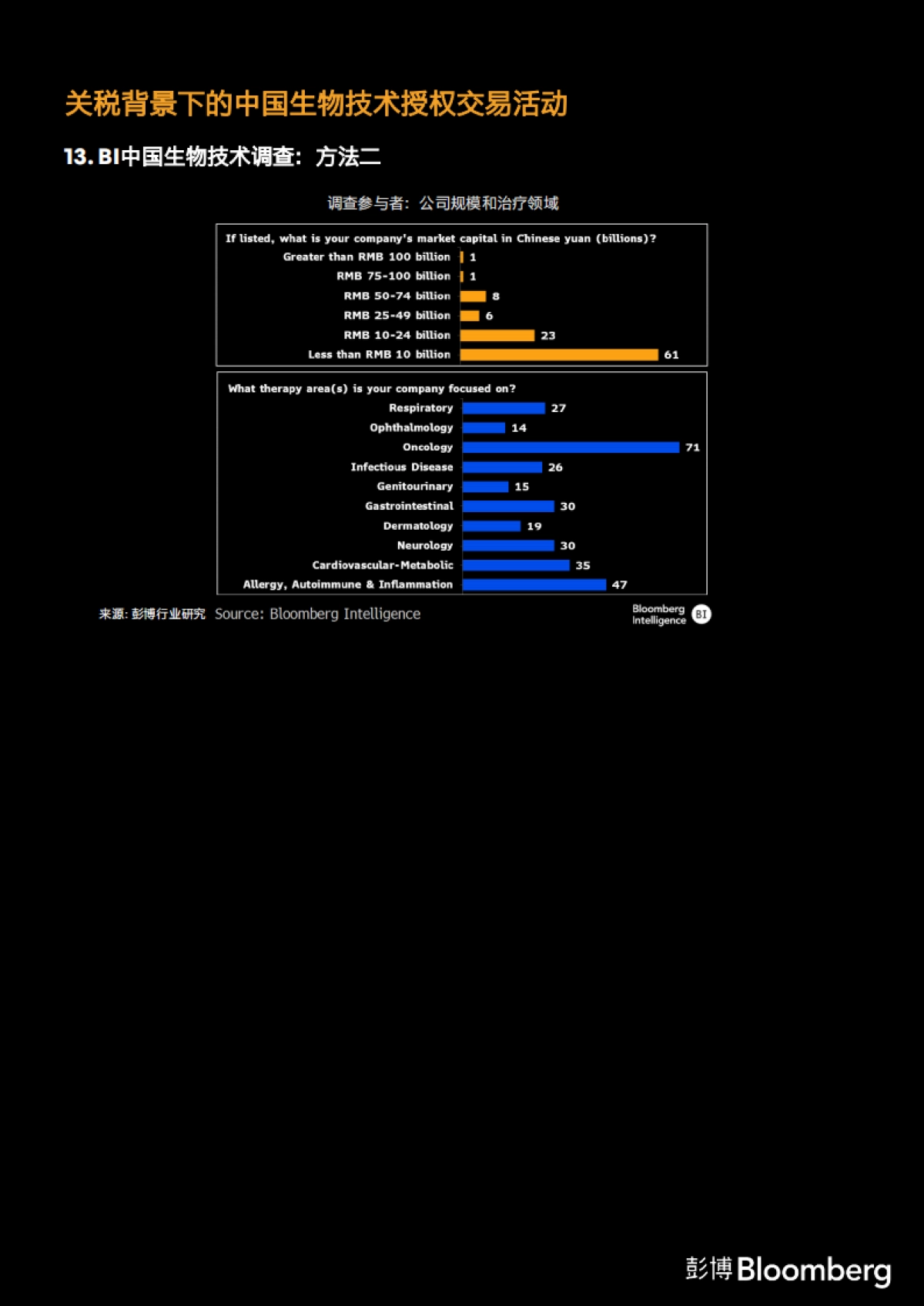 2025年BI调查-美国关税并未扰乱中国与西方药企的授权交易研究报告_第9页