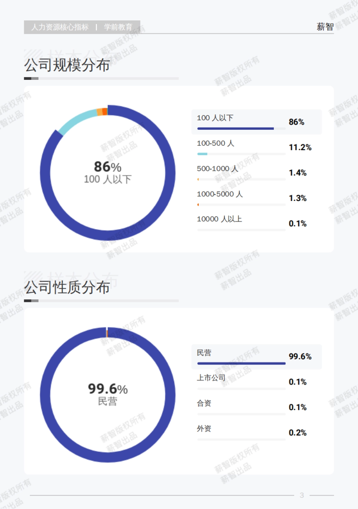 2025年Q1学前教育行业薪酬报告_第8页