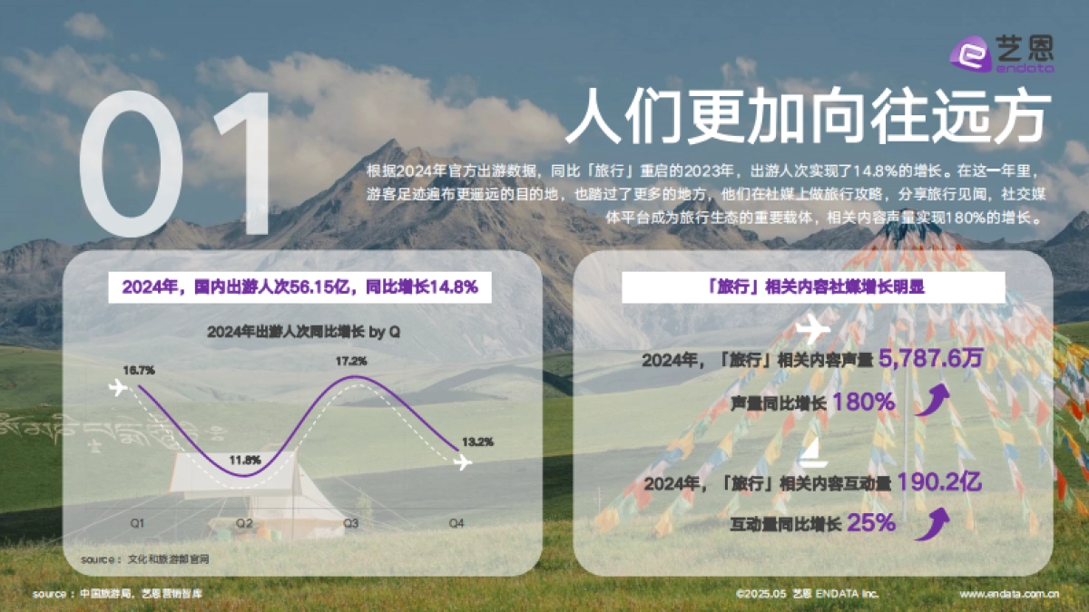 2025年出游趋势洞察报告_第3页