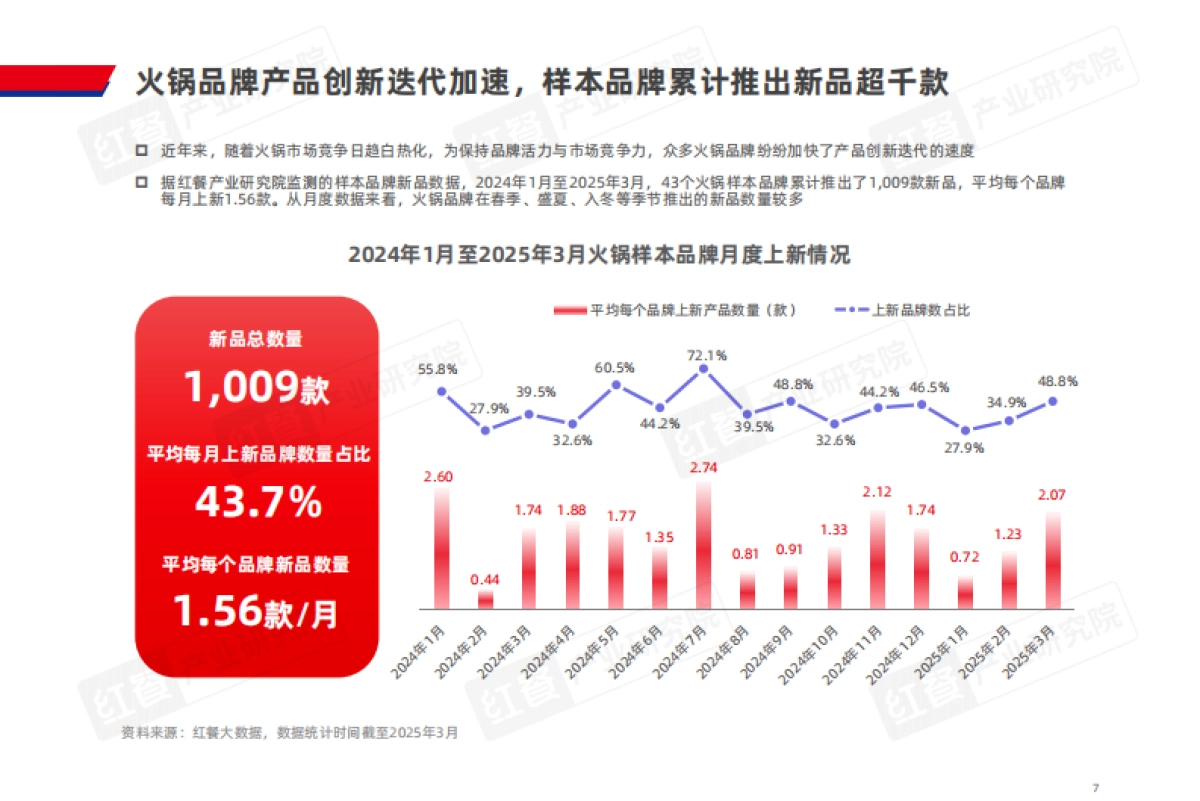 2025年火锅上新趋势洞察报告_第7页