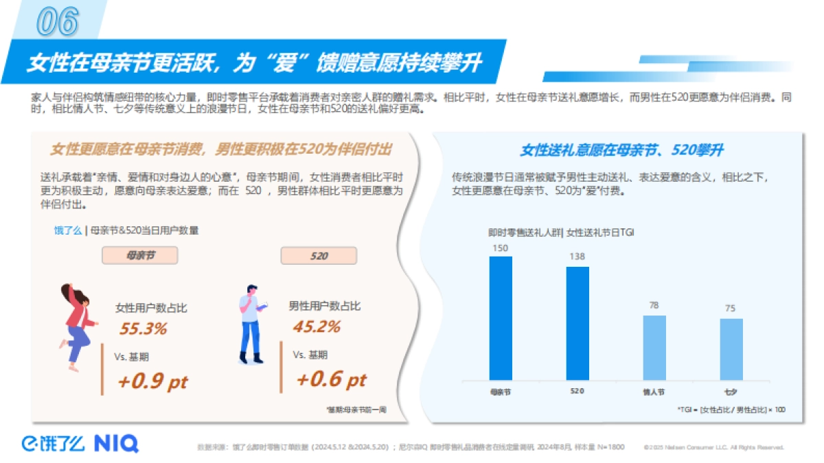 2025年即时零售5月礼遇季趋势洞察报告_第10页