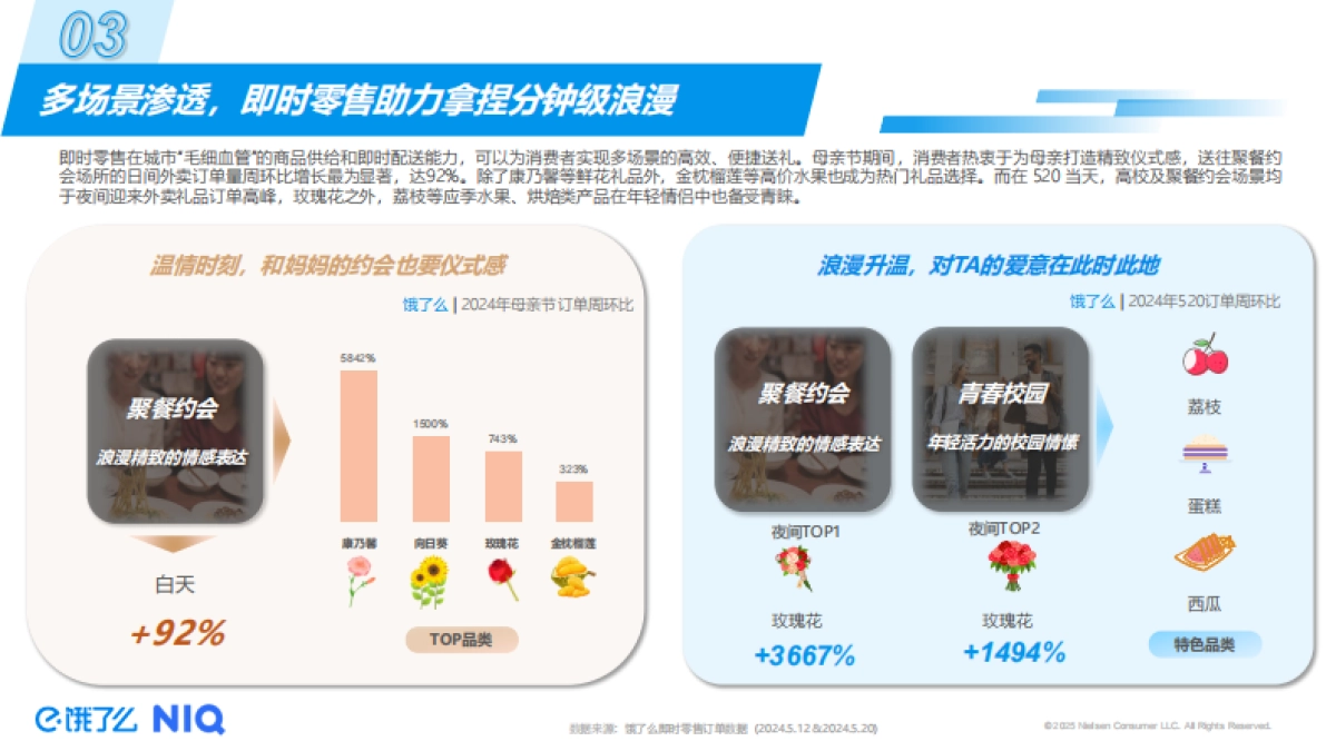 2025年即时零售5月礼遇季趋势洞察报告_第6页