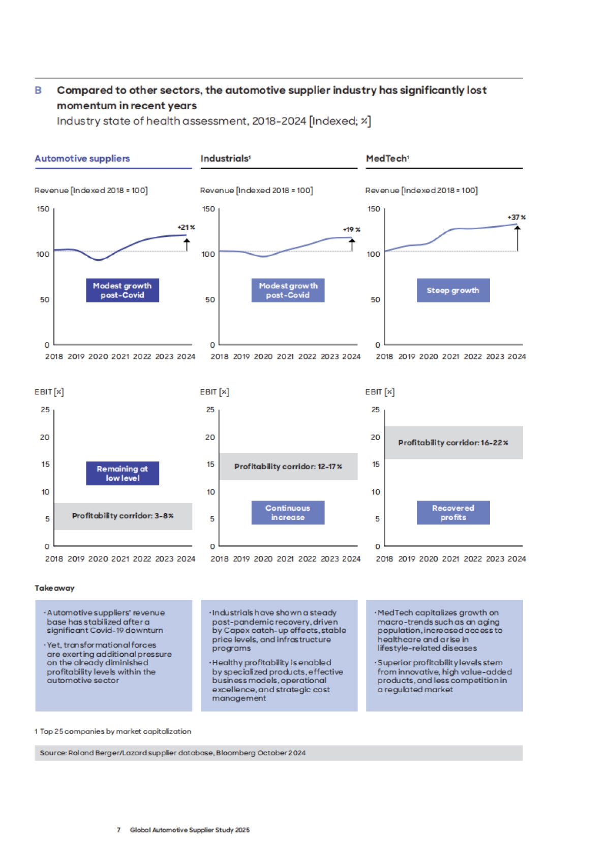 2025年全球汽车供应商研究报告滞胀转型阶段趋势展望及建议(英文版)_第7页