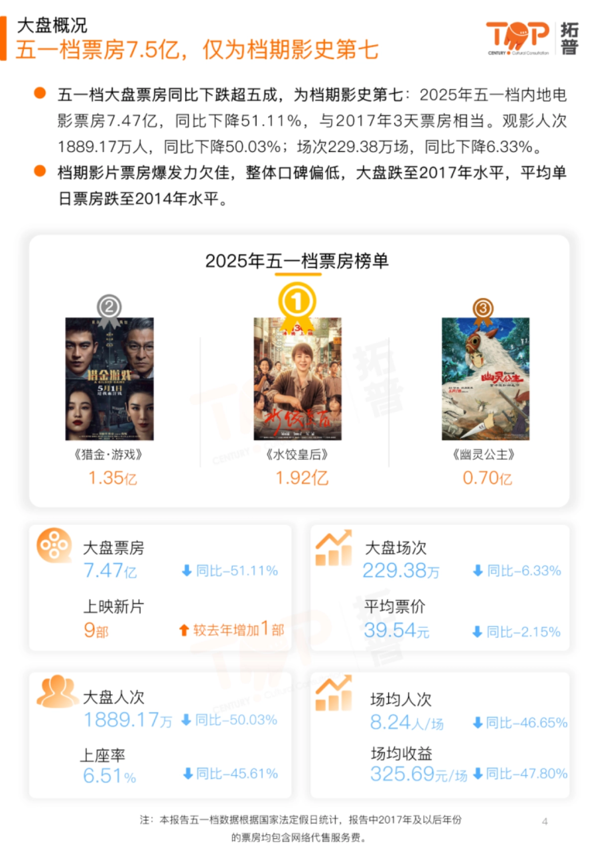 2025年五一档电影市场研究报告_第4页