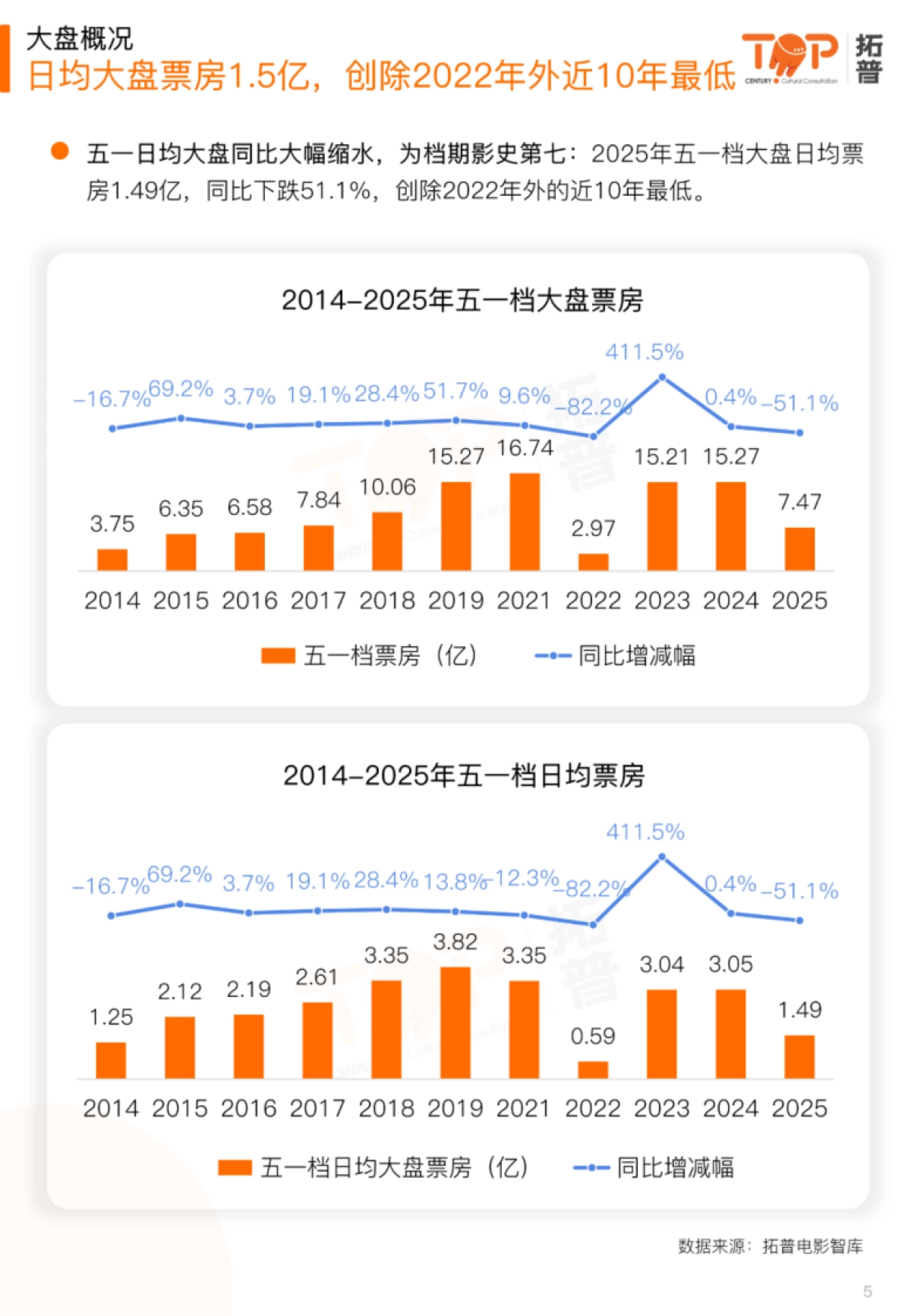 2025年五一档电影市场研究报告_第5页