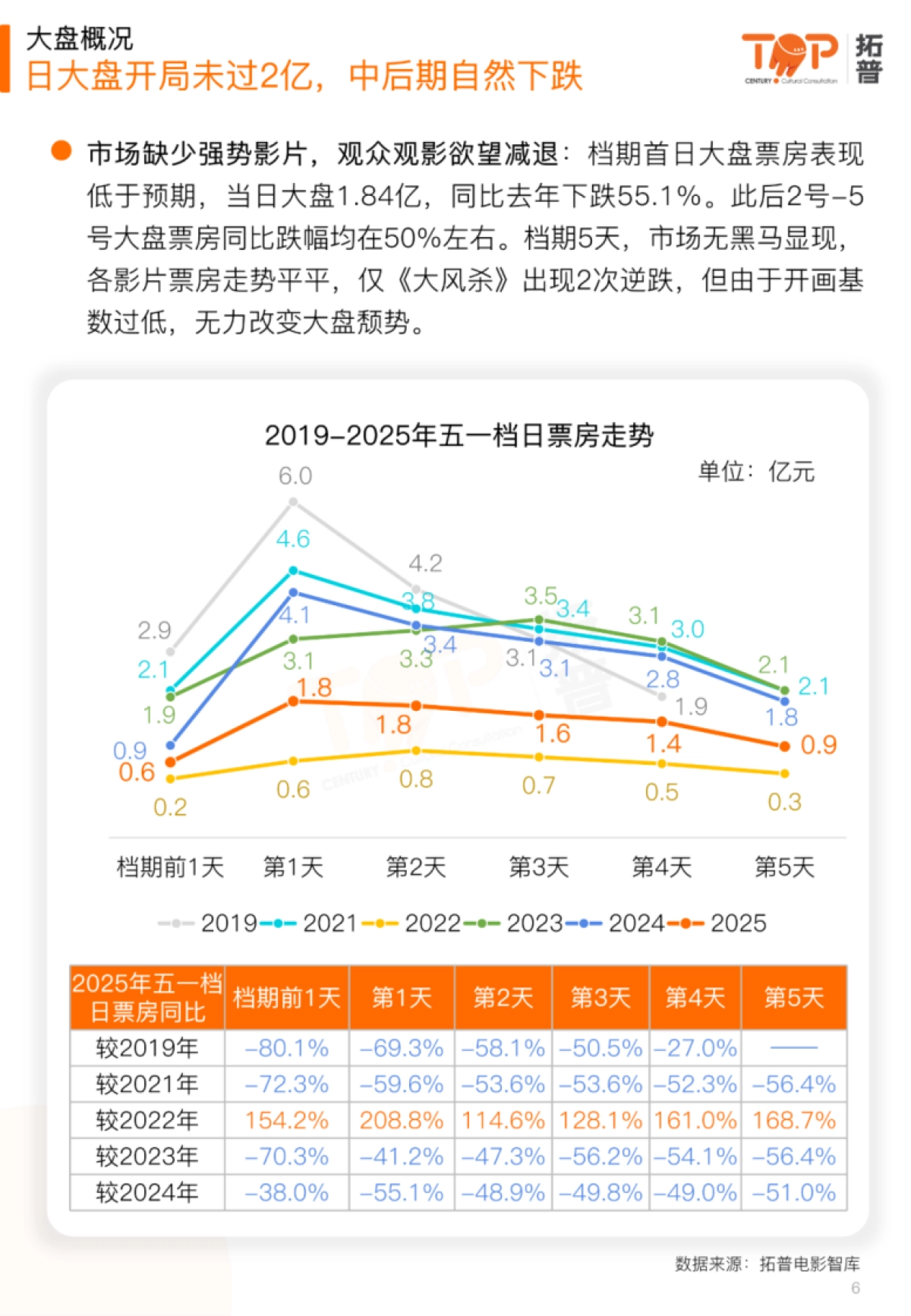 2025年五一档电影市场研究报告_第6页
