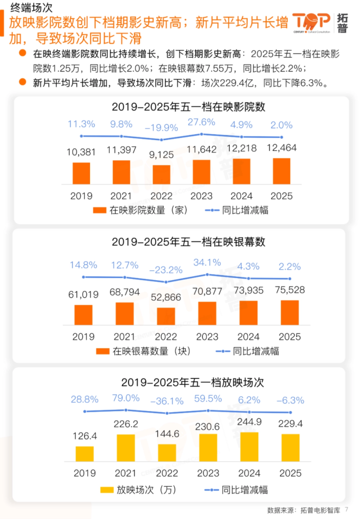 2025年五一档电影市场研究报告_第7页