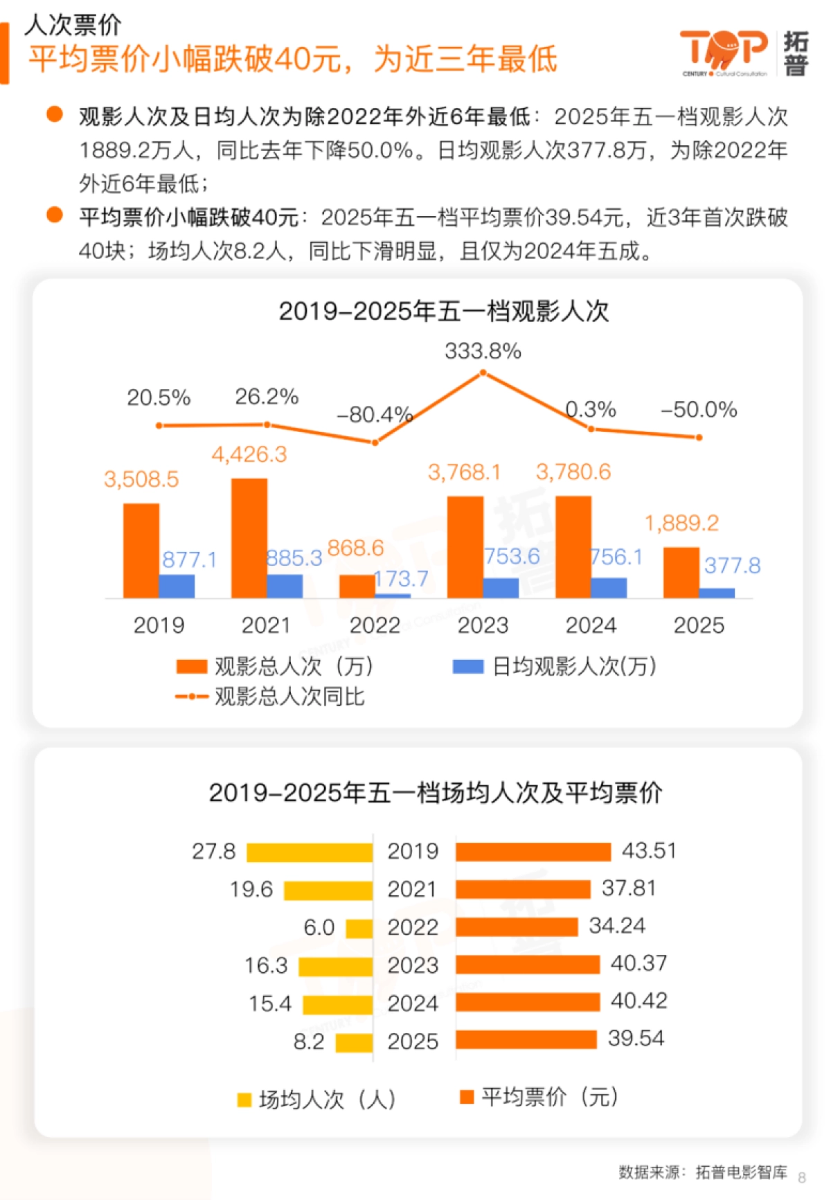 2025年五一档电影市场研究报告_第8页