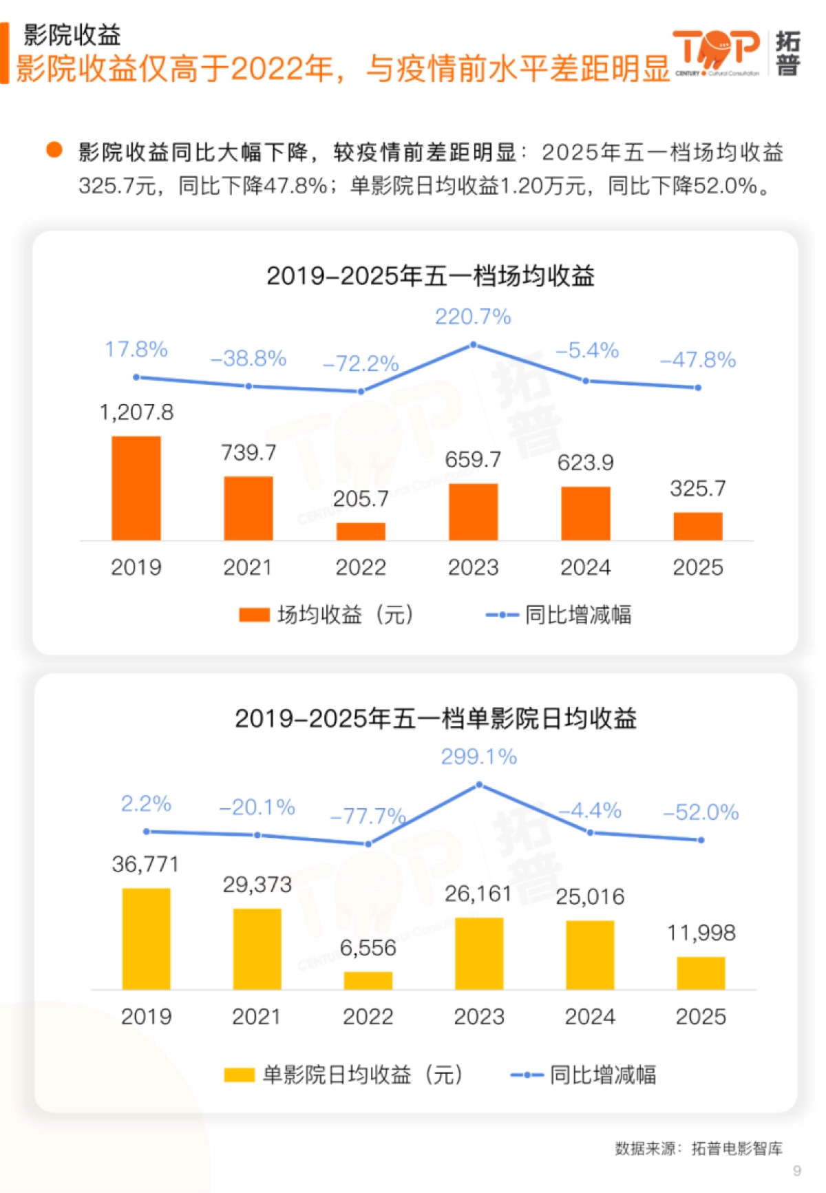 2025年五一档电影市场研究报告_第9页