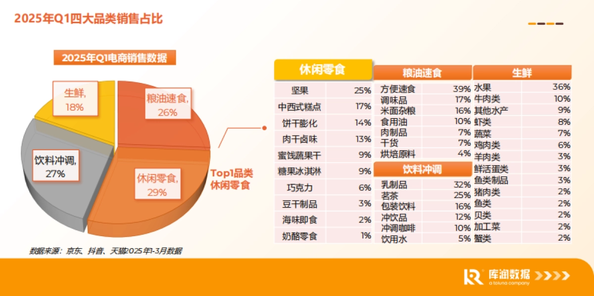 2025食品电商行业消费新趋势新洞察报告_第3页